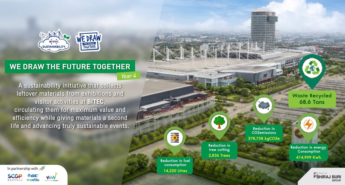 We Draw The Future Together – Year 4, Marking the 4th Consecutive Year of Advancing Sustainable Events